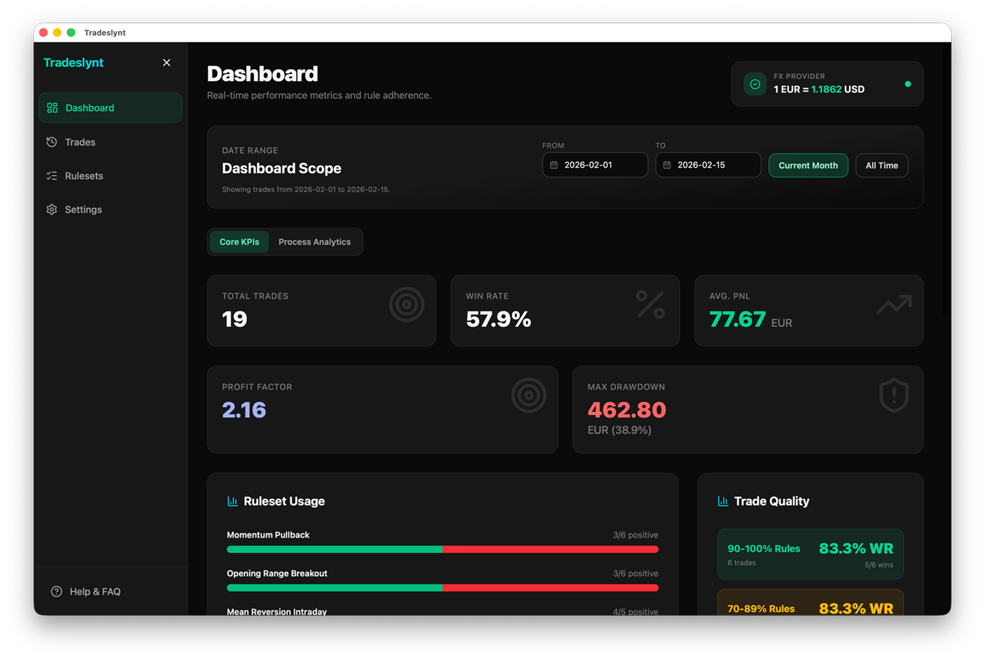 Tradeslynt dashboard with KPI cards, ruleset usage, and trade quality panels.